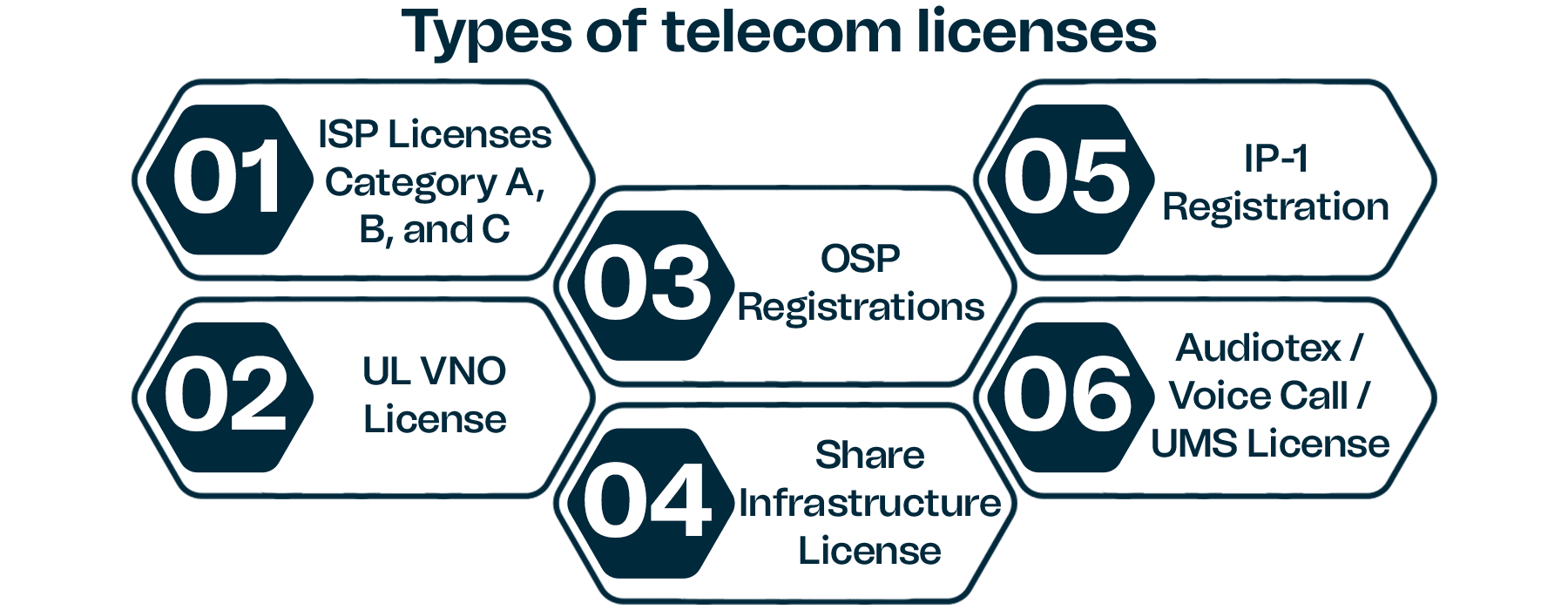 Types of Telecom Licenses in India